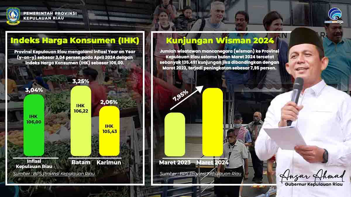 Tingkat Inflasi di Kepri Masih Terkendali, Kota Batam Tertinggi di Angka 3,25 Persen (IHK 106,22)