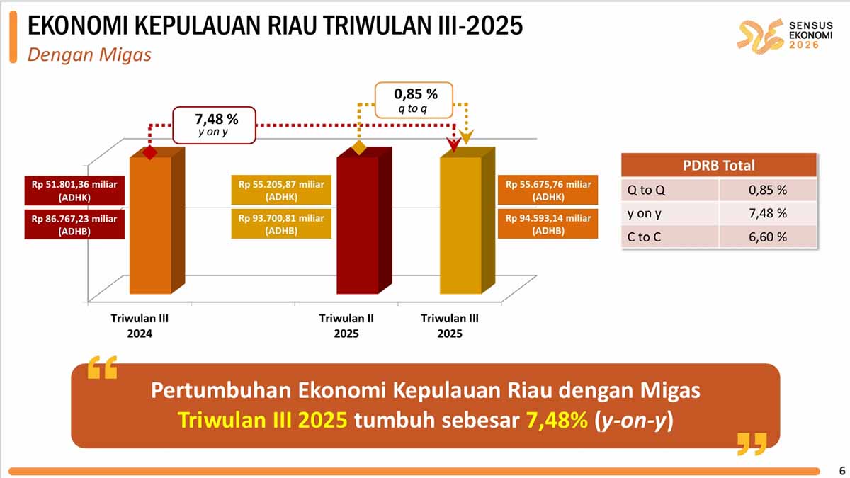 Kepri Catat Pertumbuhan Ekonomi 7,48 Persen, Tertinggi di Sumatera